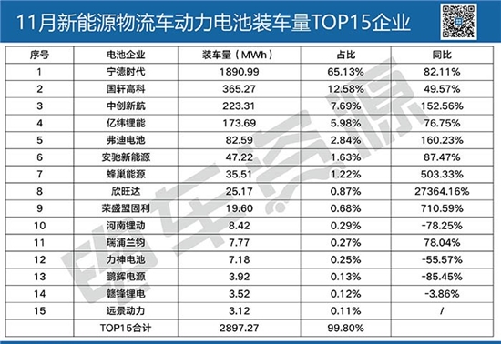 11月电池榜：宁德占比近7成  国轩占比超12% 欣旺达同比增273倍