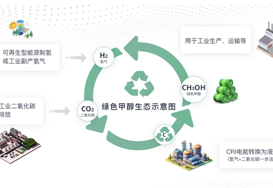 Seeds丨投后估值超15亿美元，醇氢科技完成1.35亿美元Pre-A+轮融资