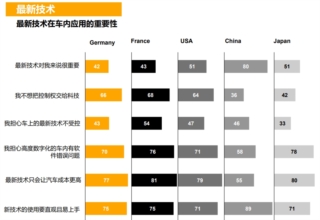 2024年未来出行趋势调研：中国消费者对汽车新技术的接纳程度最高