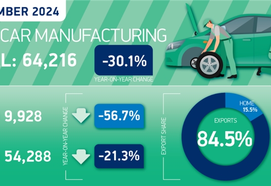 英国11月汽车产量同比下降30.1%