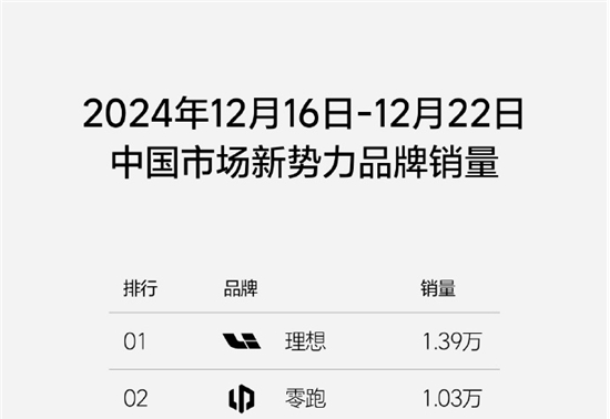 理想汽车第51周销量达1.39万辆