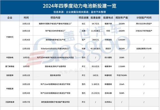 2024年四季度动力电池新投建项目一览：国内外并进，总投资超1800亿元