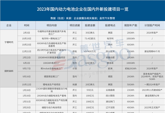 规划产能已超1000GWh,动力电池扩产潮还会继续吗?丨请回答2024