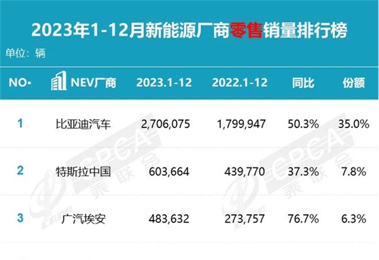 中国品牌霸榜 合资新能源车真的支棱不起来了吗？