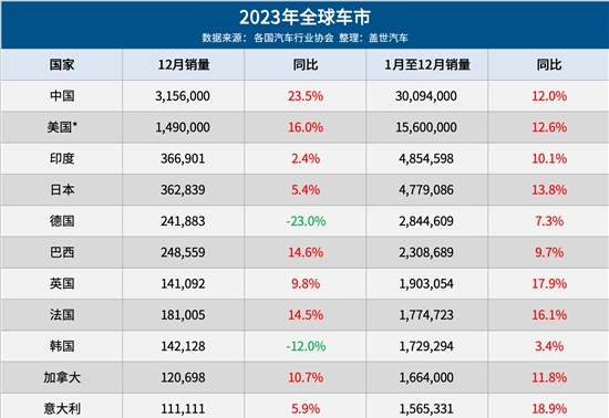 2023年全球车市:中国夺“三个全球第一”,印度再超日本稳居第三