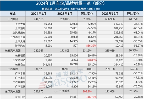 30家车企1月销量一览：吉利翻倍上涨，问界反超理想