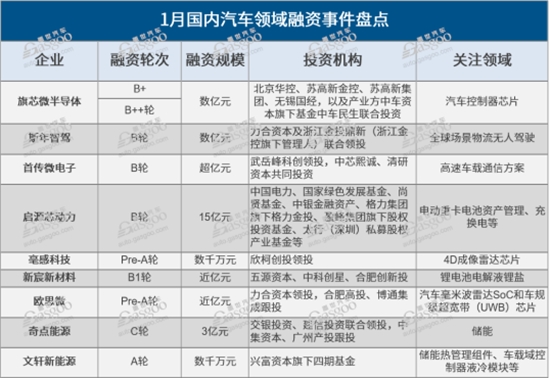 1月融资规模环比大降，智驾领域融资越来越难？