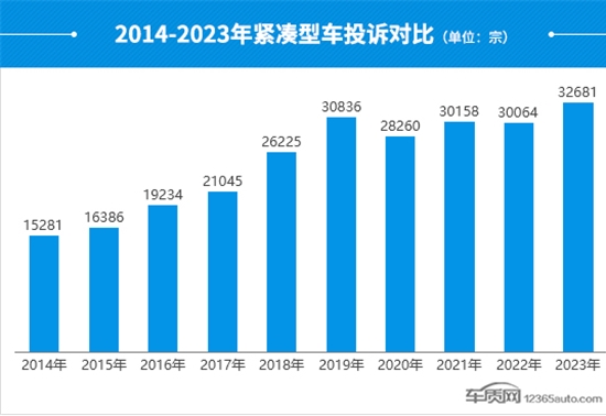 2023年度国内紧凑型车投诉分析报告