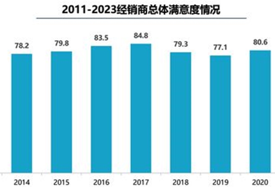 流通协会:2023汽车经销商生存状况改善 亏损面收窄