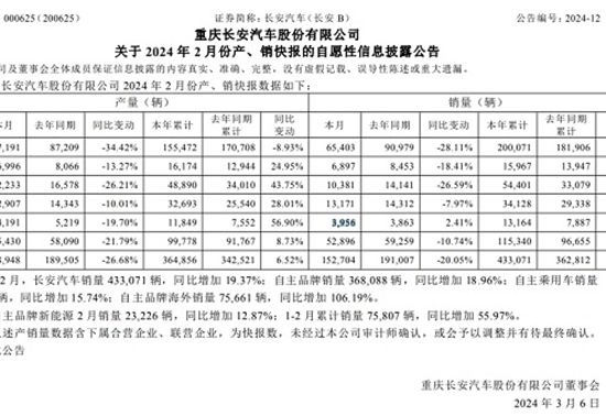 长安汽车2月销量15.27万辆，同比下降超20%