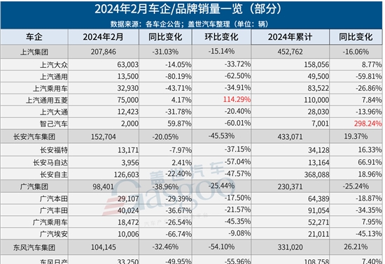 30家车企2月销量一览：奇瑞同比大涨，问界再超理想