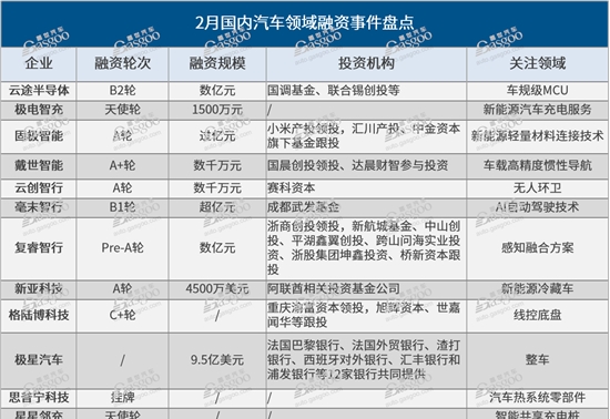 2月市场活跃度总体走弱，资本还在看好哪些风口？