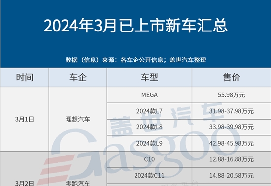 不惧价格战：超30款新车扎堆抢滩3月