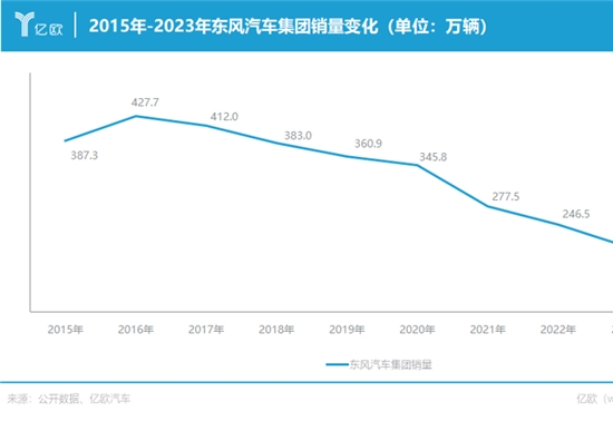 亏损40亿，东风解绑了