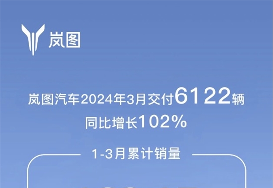 岚图汽车3月交付6122辆，同比增长102%