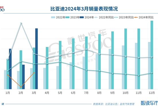 比亚迪3月销量突破30万辆，海外销量创新高