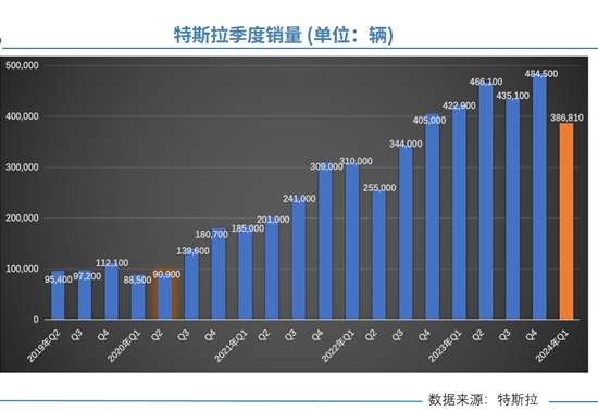 Q1交付量惨遭滑铁卢,特斯拉跌落神坛?