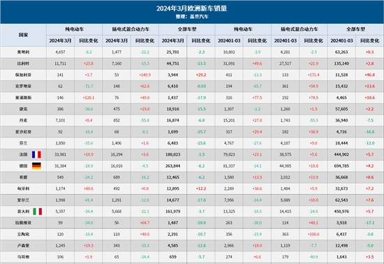 3月欧洲车市:纯电销量下滑11%,特斯拉大跌35%