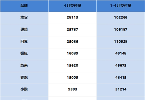 4月新势力销量出炉：小米成“黑马”、埃安销量“告急”、理想反击问界、小鹏难回头部