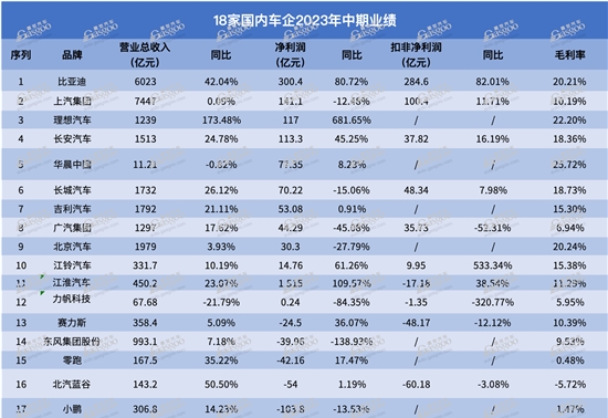 18家车企2023年财报:合计盈利不到500亿元