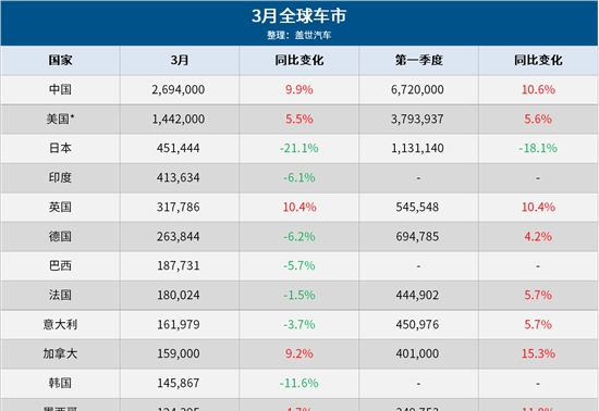 3月全球车市：中国保持第一，美国连增20月