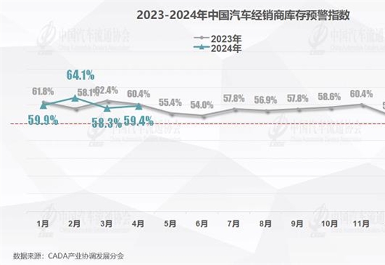 流通协会：预计4月乘用车销量160万辆，二手车168万辆