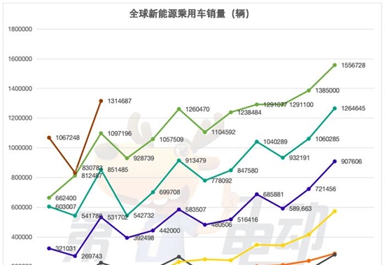 第一季度全球新能源车销量突破320万辆 中国16款车进入TOP20