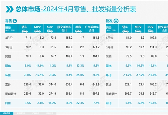 4月乘用车零售同环比双双下滑，5月车市有望“一扫低迷”