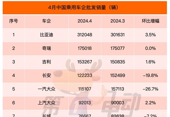 3月批发销量榜：特斯拉Model Y连续15月销冠，被比亚迪秦PLUS终结