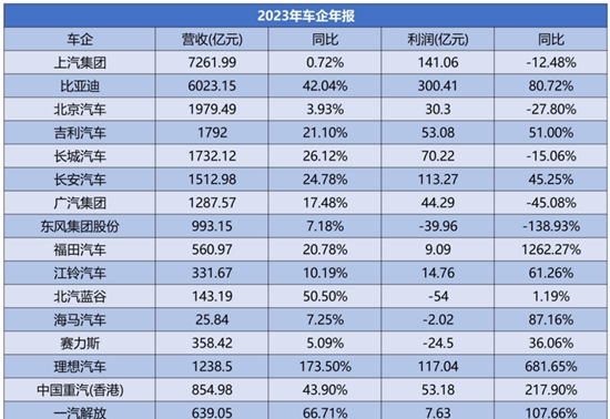 车企2023年营收普涨利润下降，今年一季度继续“一半海水一半火焰”