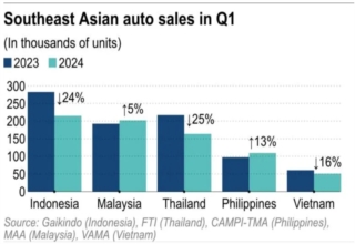 日经：马来西亚超过泰国成为东南亚第二大汽车市场