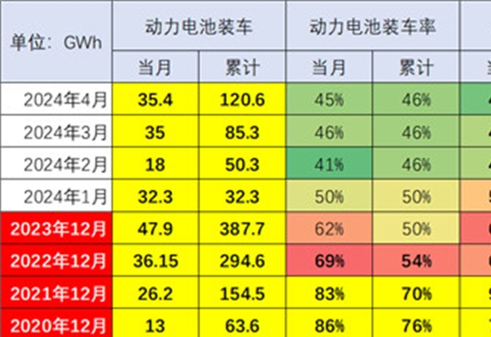 动力电池装车率持续走低，凸显"整车为王"