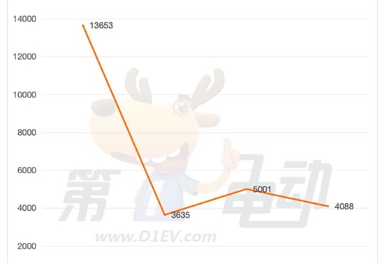 ​1-4月泰国电动汽车销量榜：中国8个品牌进入前十，占比达89%