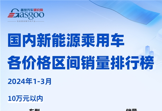 国内新势力加速崛起，BBA合资持续领航 | 一季度新能源&燃油车各价格区间销量排行榜