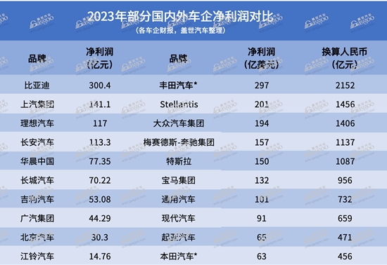 盈利能力大PK,跨国车企完胜国内车企?