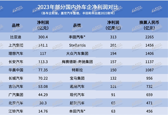 国内外车企盈利能力大PK