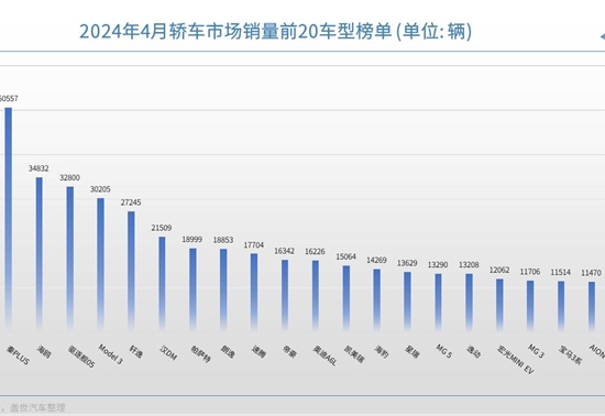 4月轿车销量TOP20：比亚迪包揽前三名，高端市场“战况”全面升级