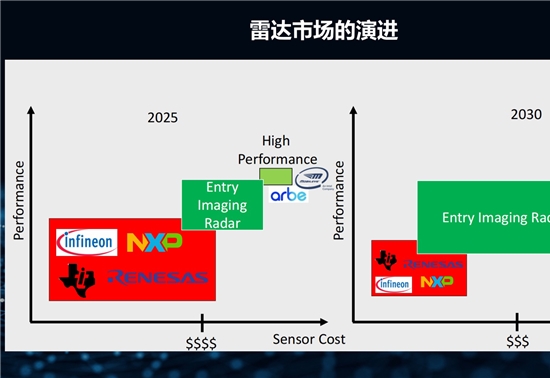 规模化量产元年已至，4D成像雷达将如何冲击市场？