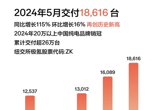 极氪5月交付新车18616台，累计交付超26万台