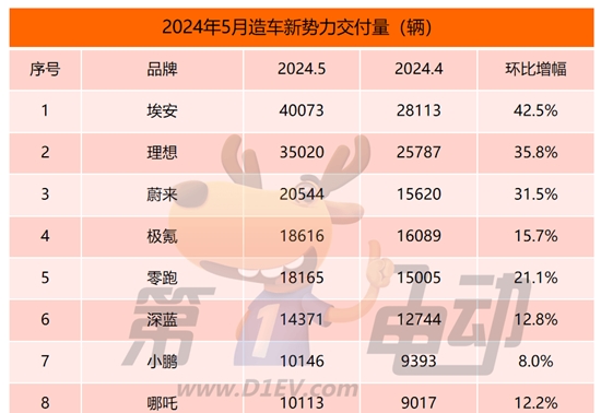 5月新势力榜：蔚来销量再破2万辆，时隔10个月与理想再聚首前三