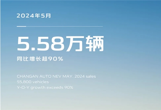 长安自主新能源5月销量达5.58万辆，同比增长超90%