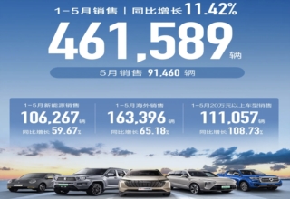 长城汽车5月销售9.15万辆同比下滑9%，但坦克大涨9成