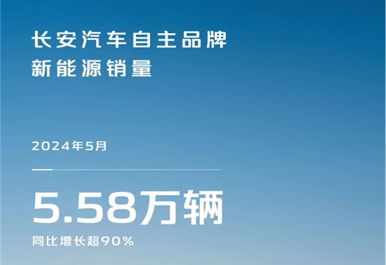 5月长安自主新能源销量5.58万辆，同比增超90%