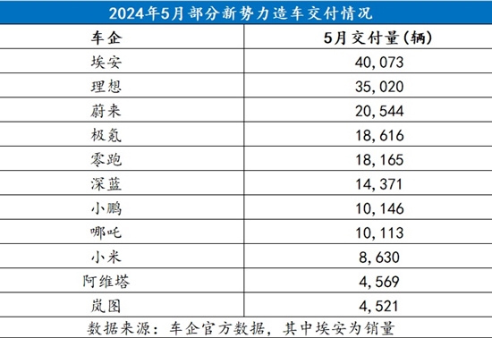 5月新势力销量：蔚来卖得好，全靠小米喂？