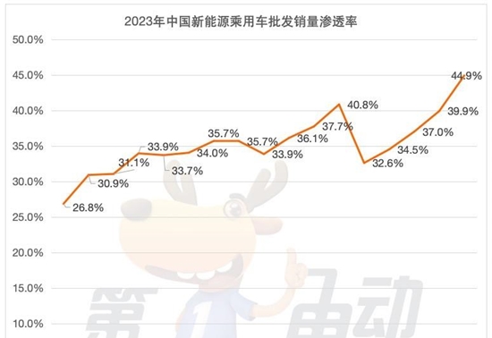 历史新高！5月新能源车批发渗透率达45%，奇瑞、吉利、长安翻倍暴涨