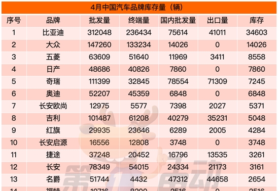 中国汽车库存量榜：八大品牌库存超5000辆，比亚迪3.5万辆遥遥领先