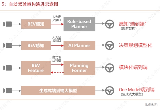 端到端“上车”，2025将是关键之年