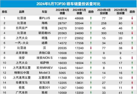 2024年5月TOP30轿车销量投诉量对应点评