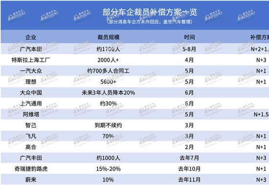 车企裁员潮下，谁家补偿更厚道？