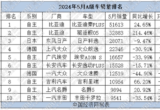 5月A级车:"6+2+2"格局初显,自主新能源起飞